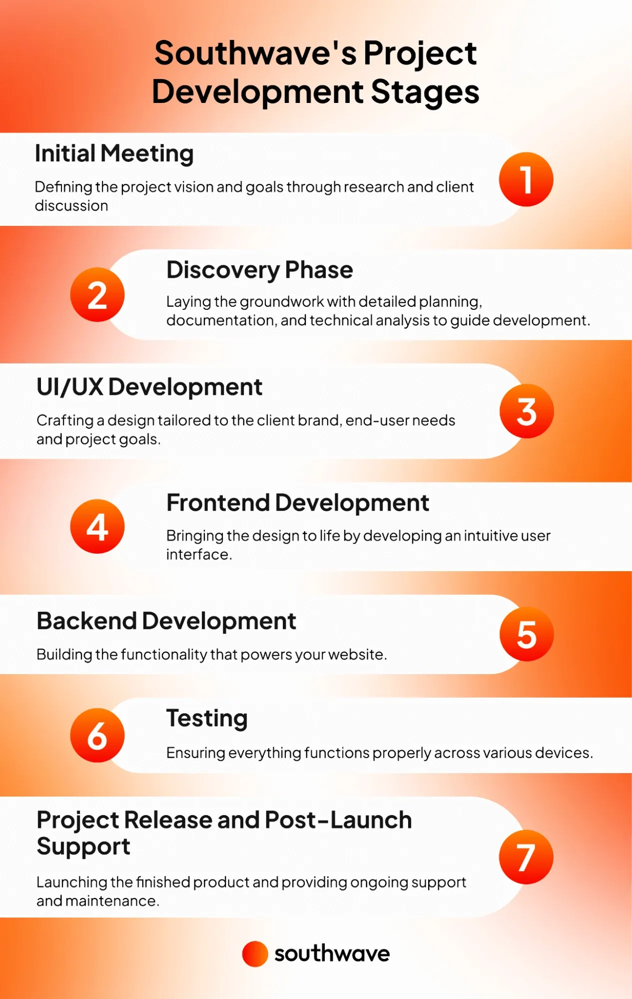 Southwave’s custom website development process in 7 steps